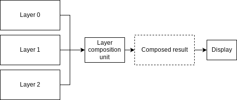 Hardware layer composition unit composing multiple layers into final display output.