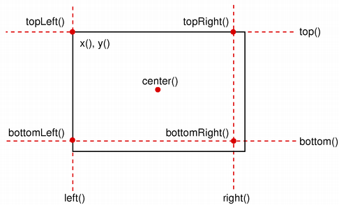 Rectangle coordinates that can be manipulated to move the rectangle relative to the coordinates.