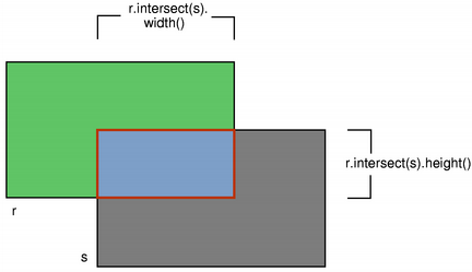 Two intersecting rectangles with the intersection area shaded.