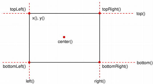 Rectangle coordinates that can be manipulated to move the rectangle relative to the coordinates.
