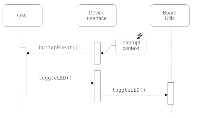 Interaction between the application UI and backend.