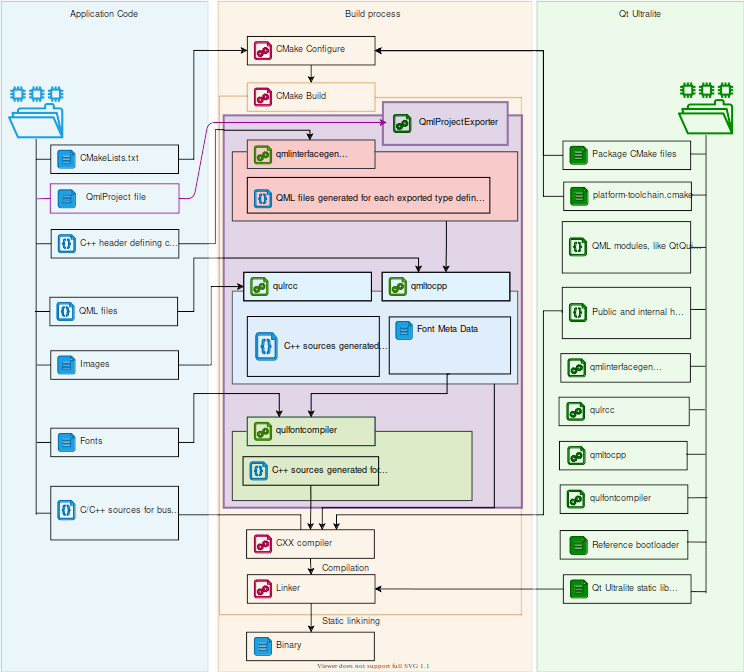 Build process overview including the application code.