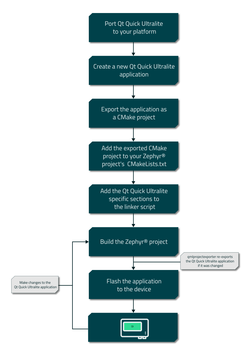 Workflow for creating and compiling a Qt Quick Ultralite application with Zephyr.