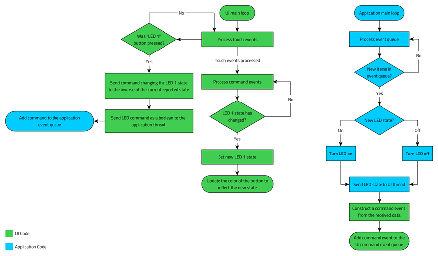 Interaction between the application UI and backend.