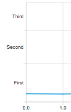 Screenshot cutout showing the y-axis being categorised by first, second, and third