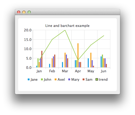 Screenshot showing a line chart combined with a bar chart