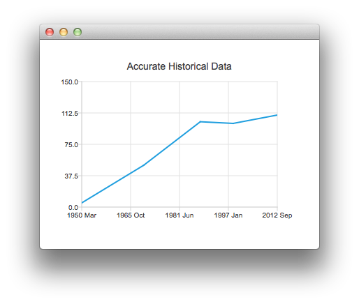 Screenshot showing the accurate historical data course as a line chart using DateTimeAxis