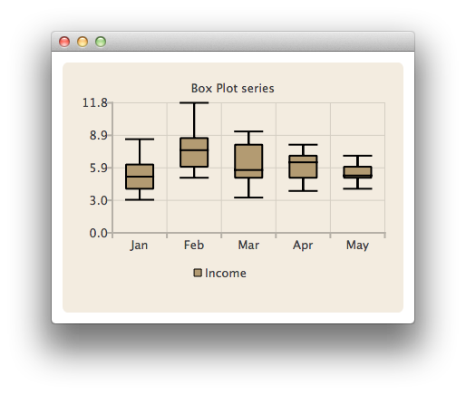 Screenshot showing a box plot chart displaying an income across five months from January to May