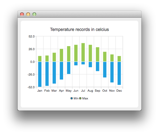 Screenshot of chart with negative bars showing temperature records from -52 to 52 Celsius across twelve months from January to December, with minimum being the blue chart and the maximum being the green chart.