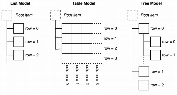 Diagram comparing list model, table model, and tree model
