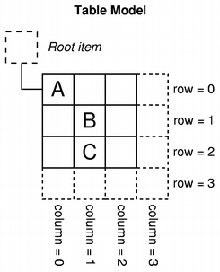 Structure of the table model using rows and columns