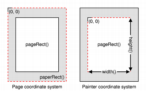 Illustration of how the with and height of paperRect() and pageRect() are determined