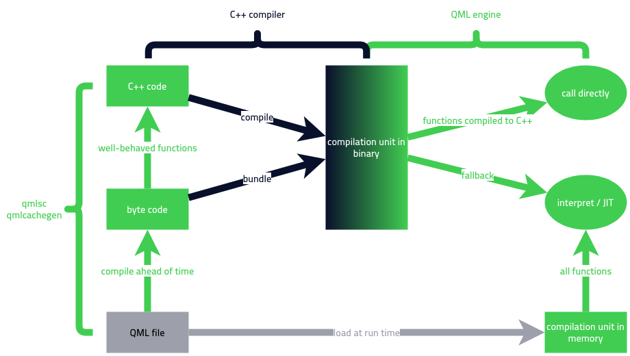 Flow chart shows the compilation schemes