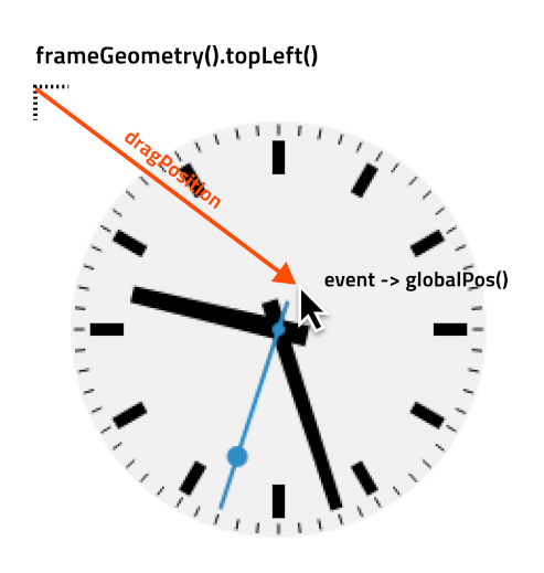 The drag position relative to the clock face