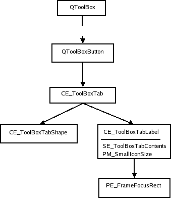 Tool box style tree and elements