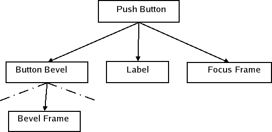 Push button style tree and elements
