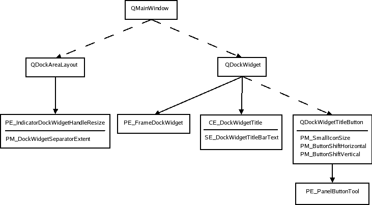 Dock widget style tree and elements