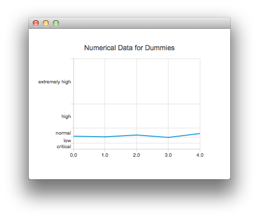 Screenshot showing a line chart example with the y-axis being categorised by critical, low, medium, high, and extremely high