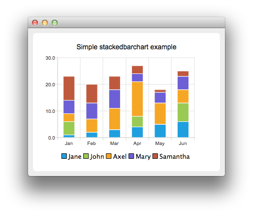 Screenshot of stacked bar chart showing contributions from Jane, John, Axel, Mary, and Samantha across six months from January to June