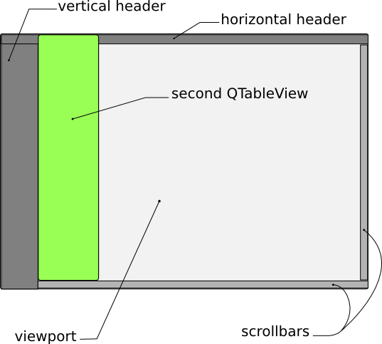 The layout of the table view, headers, and scrollbars