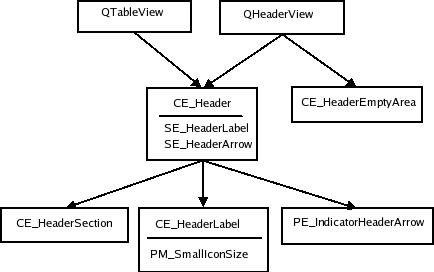 Header style tree and elements