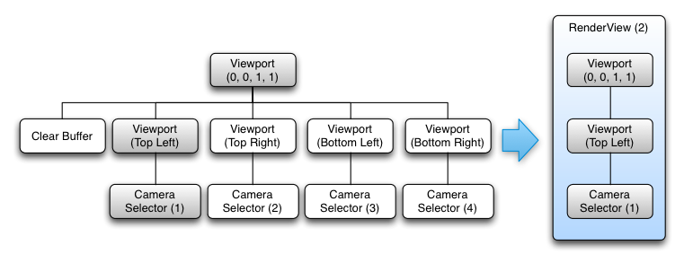 Diagram showing the top left viewport and camera selector combined into one RenderView