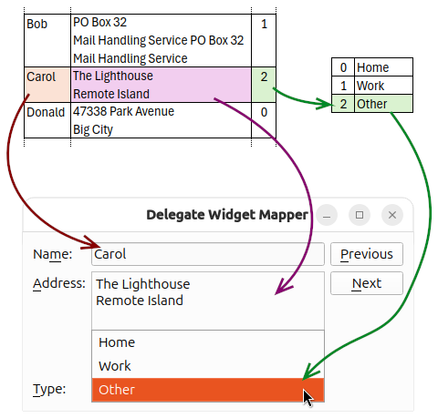 Mapping of the model to the view using a delegate