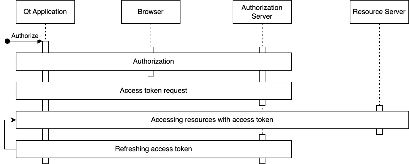 ../_images/oauth2-codeflow-stages.webp