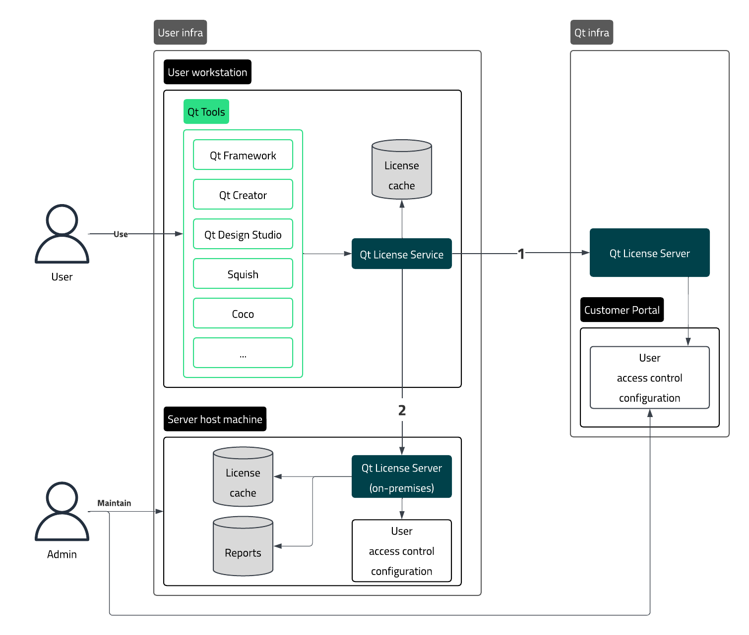 A high-level overview of Qt License Management tools.