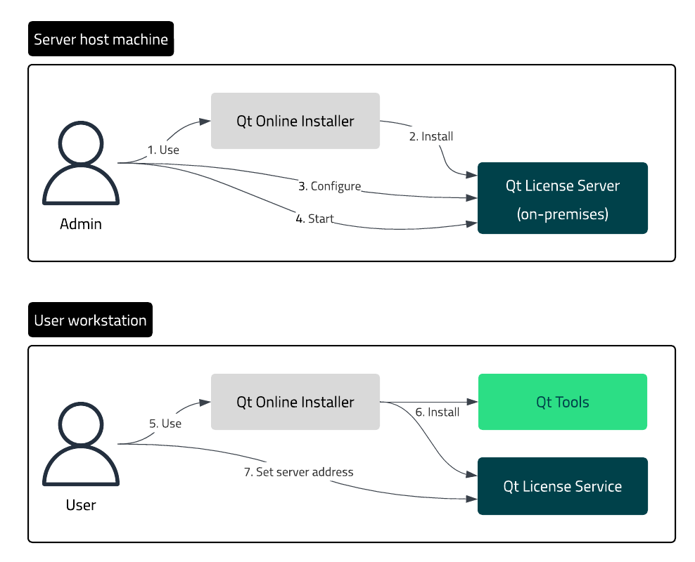 The installation workflow.