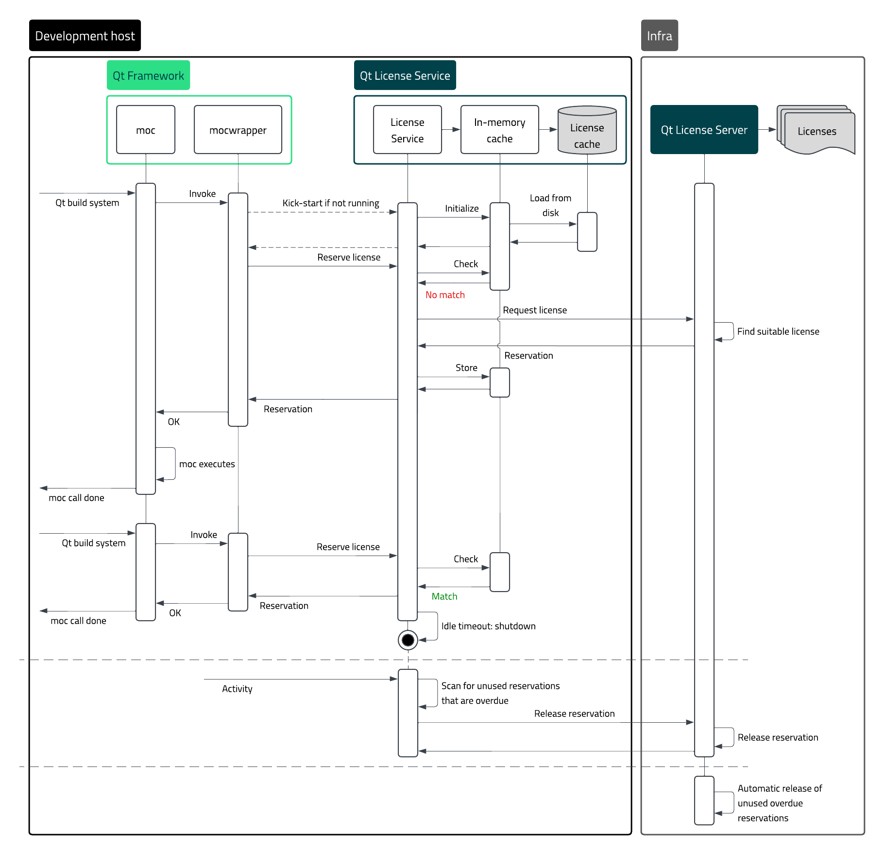 License reservation logic.