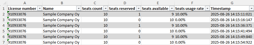 A statistics report as a spreadsheet.
