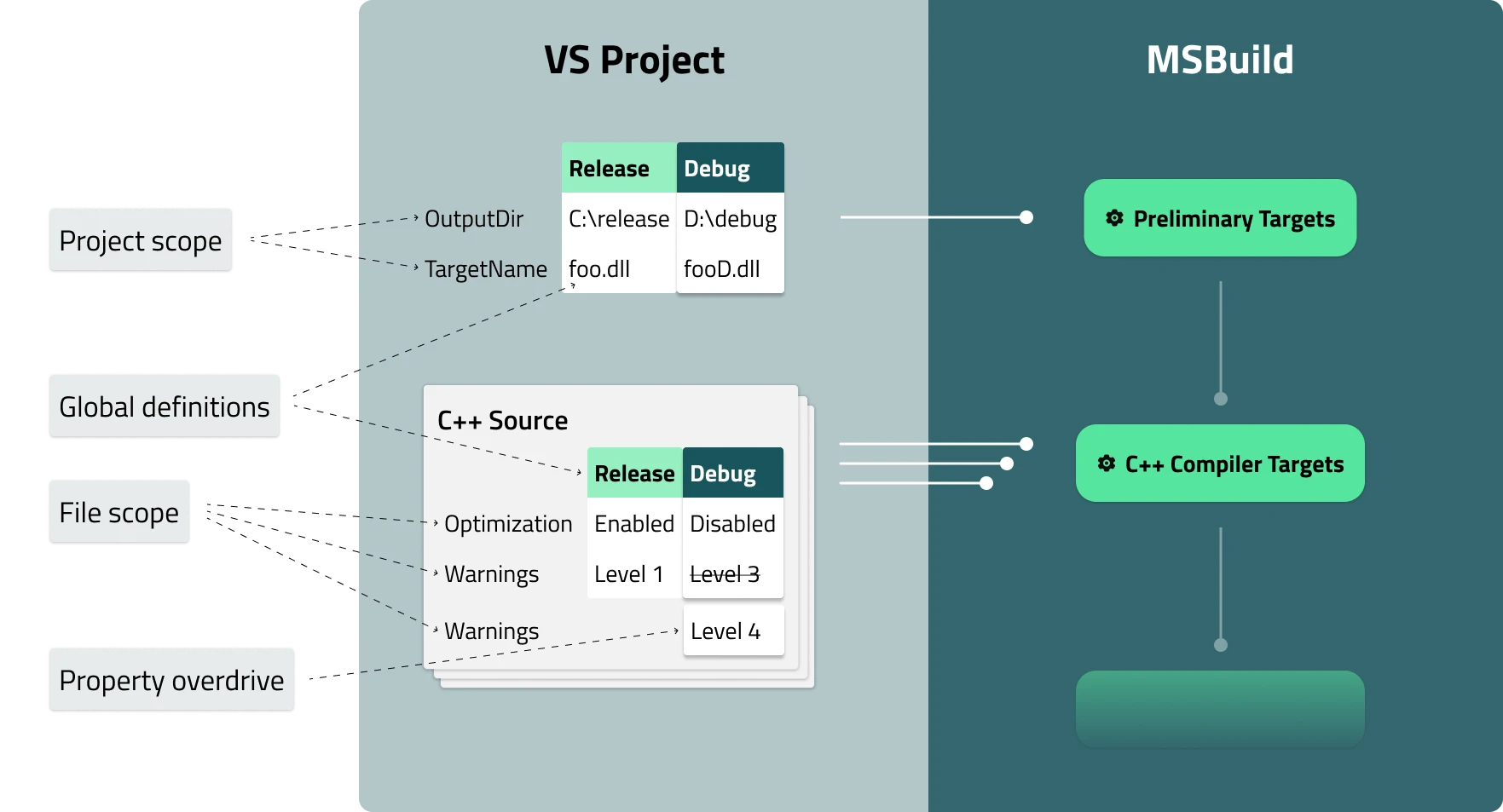 Diagram showing Visual Studio Project and MSBuild